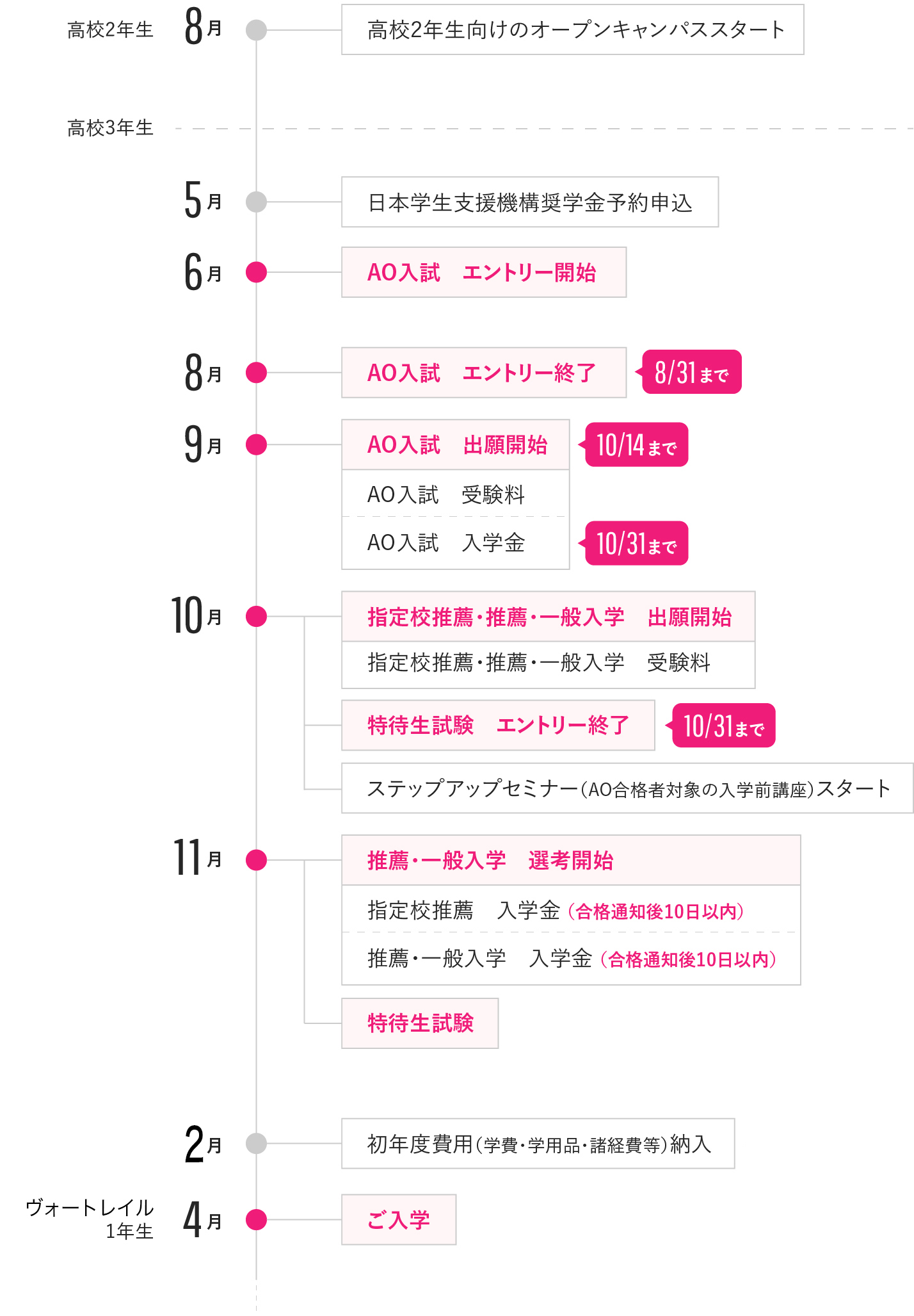 入学までの流れ