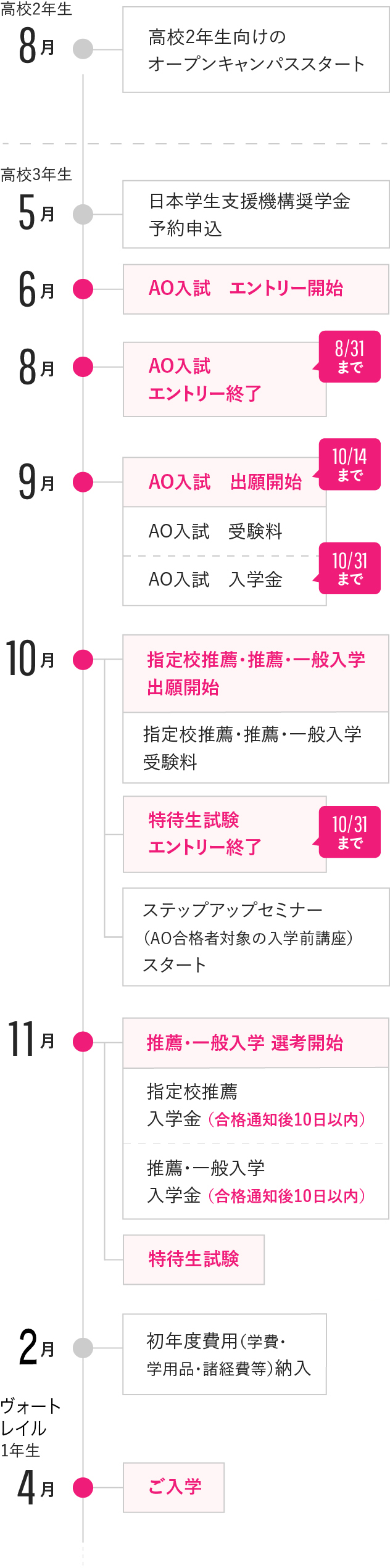 入学までの流れ